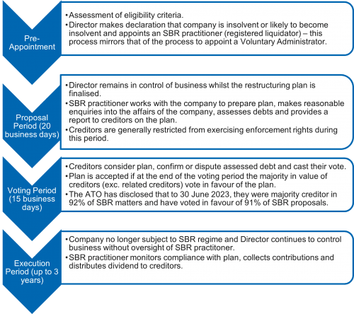 SME restructuring regime can revive your business | Industry Update ...