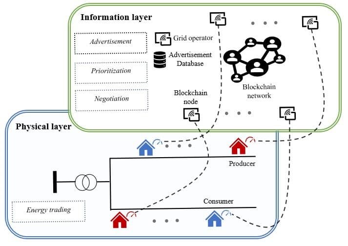 Blockchain for peer to peer energy trading