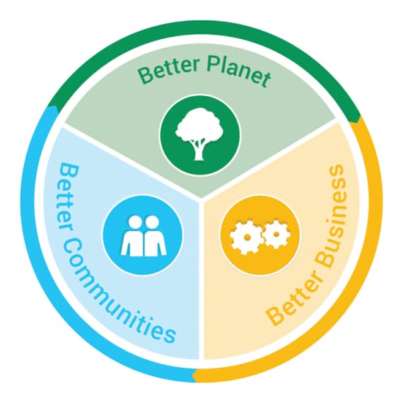 Brambles Sustainability Model
