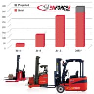 Enforcer forklifts are on the rise