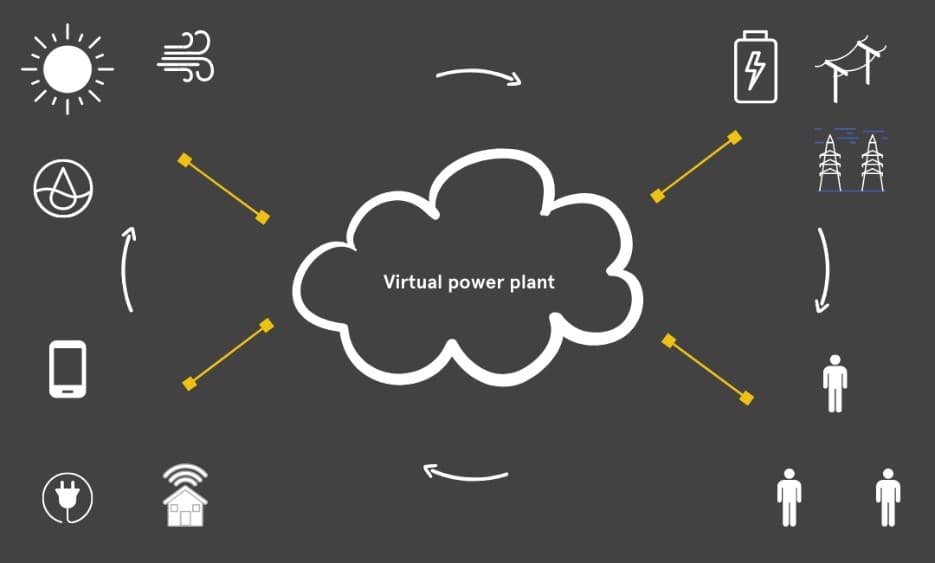 Virtual power plants the future of energy, seminar told | Industry ...