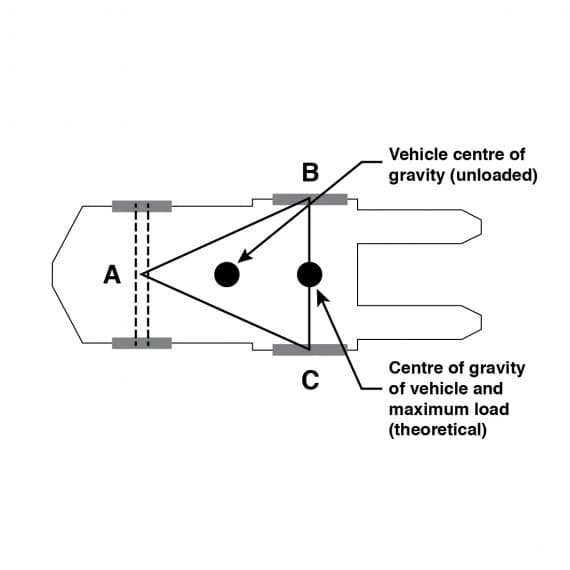 The forklift stability triangle