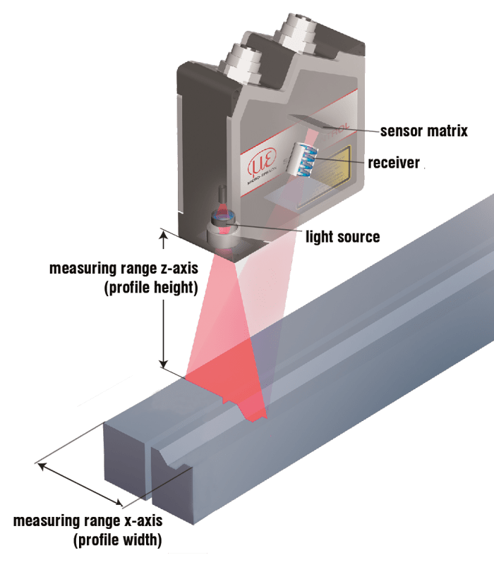 Laser Profile Scanner 2d 3d Industry Update Manufacturing Media