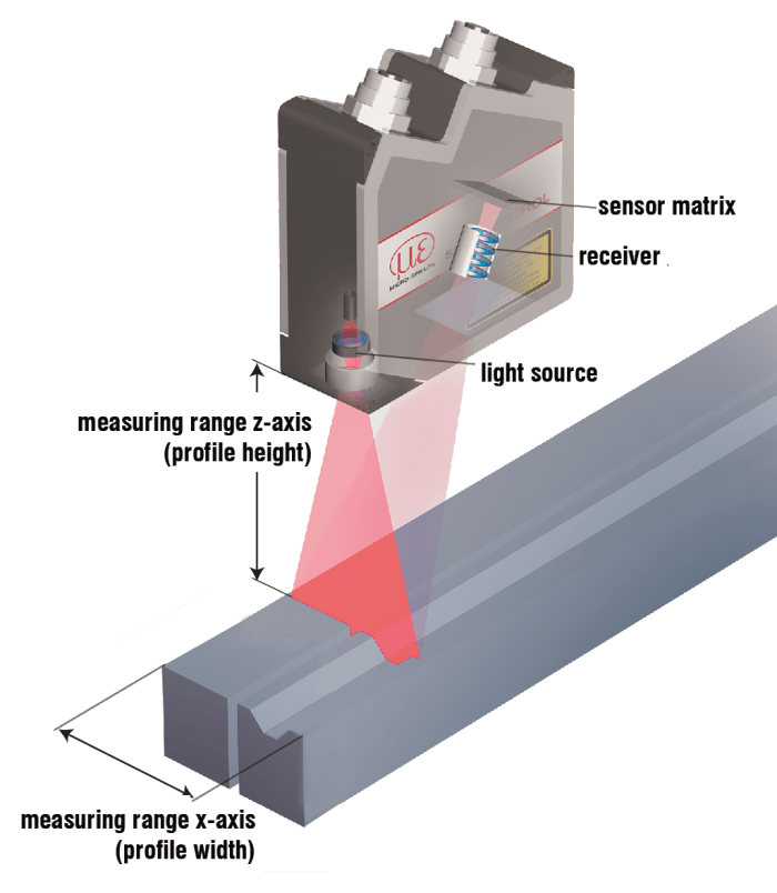 Laser Profile Scanner (2D/3D) Australia's leading manufacturing